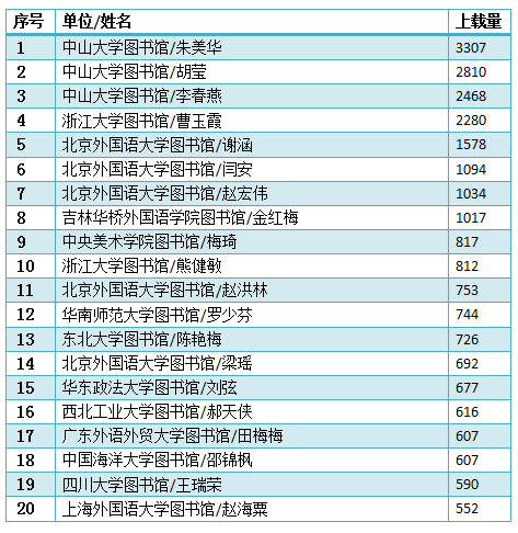 2016年CALIS联合目录数据库建设年度排行榜